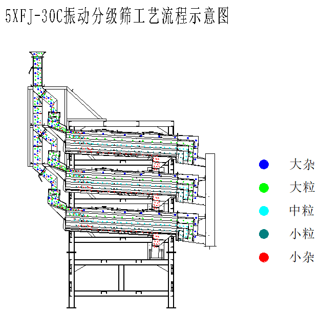 5XFJ-30C分級篩工藝流程圖.png